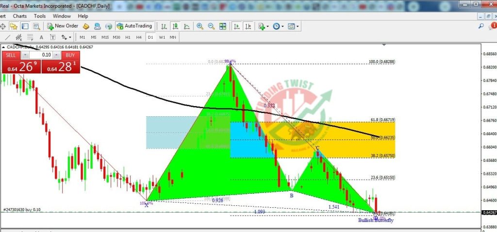 CADCHF Forex Signal By Trading Twist