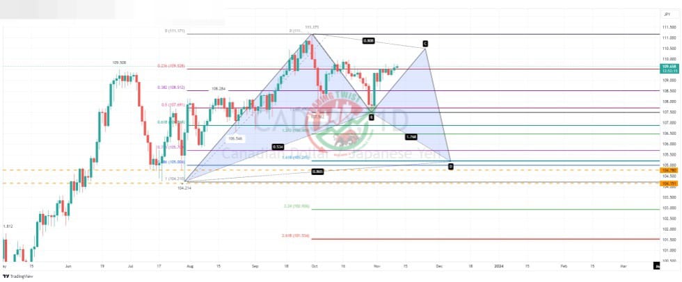 CADJPY Chart Technical Outlook