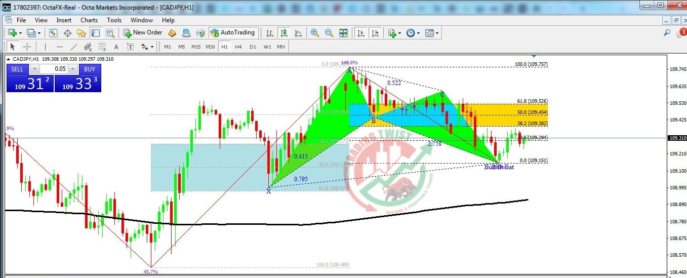 CADJPY Chart Technical Outlook