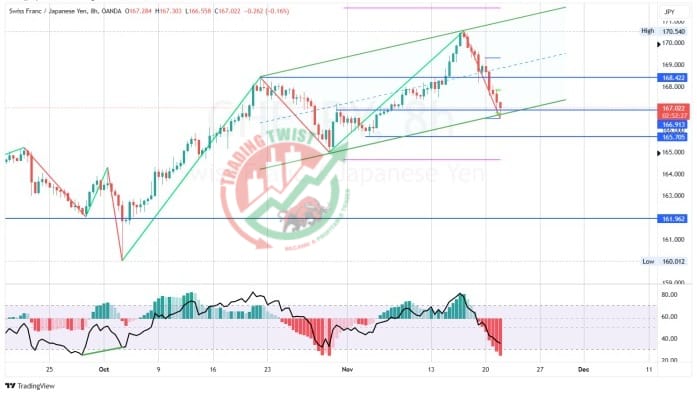 CHFJPY Chart Technical Outlook