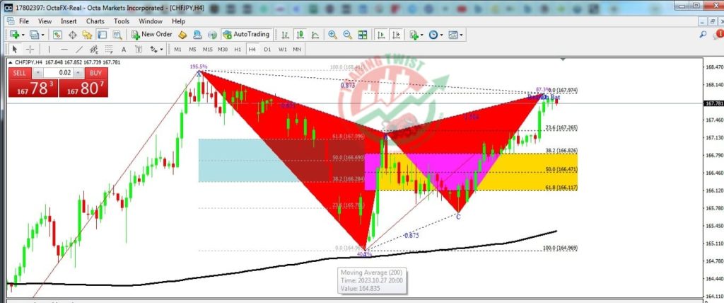 CHFJPY Forex Signal By Trading Twist