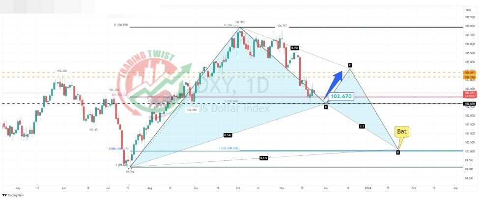 DXY Chart Technical Outlook