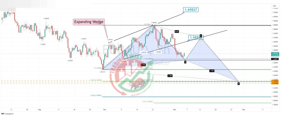 EURAUD Chart Technical Outlook