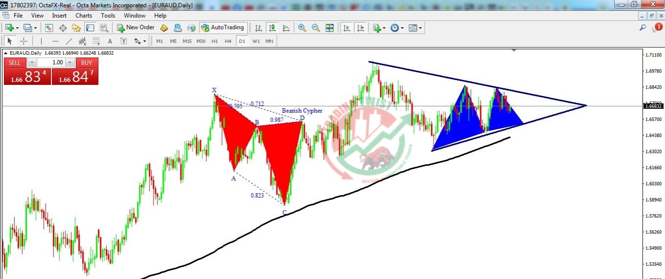 EURAUD Chart Technical Outlook