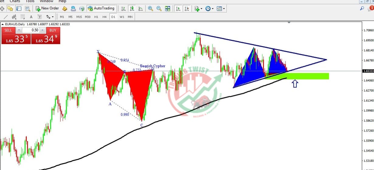 EURAUD Chart Technical Outlook