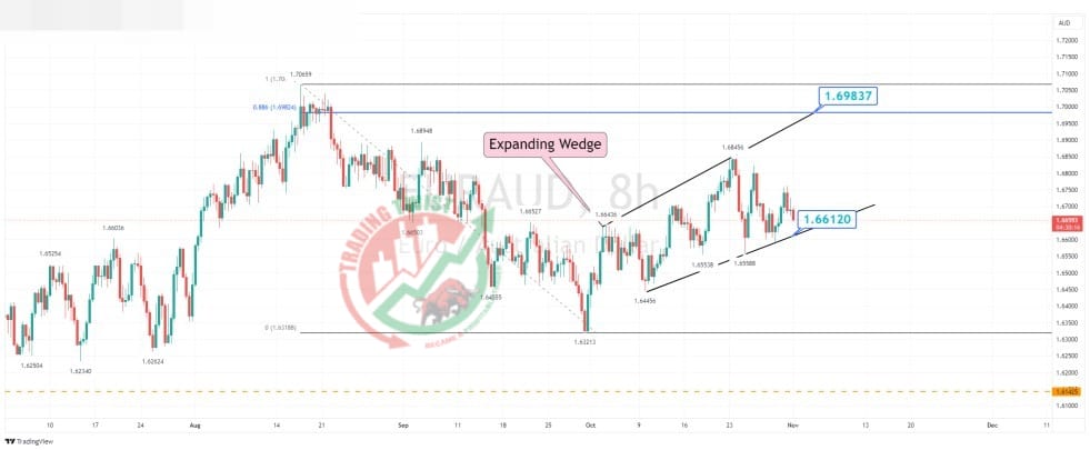 EURAUD Chart Technical Outlook