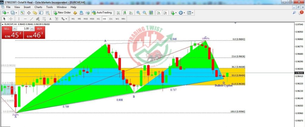 EURCHF Forex Signal By Trading Twist