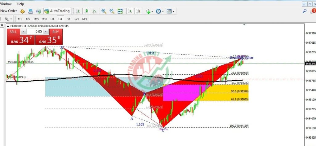 EURCHF Forex Signal By Trading Twist