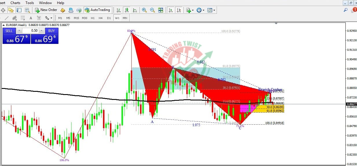 EURGBP Chart Technical Outlook