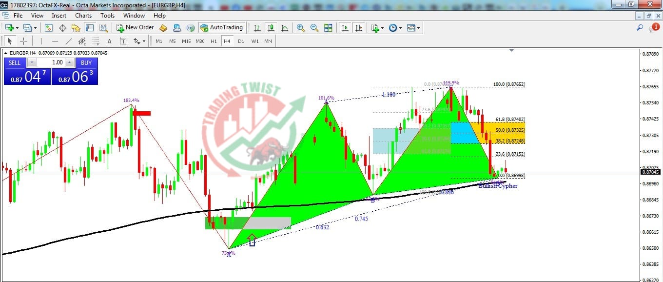 EURGBP Chart Technical Outlook