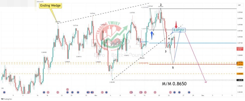 EURGBP Chart Technical Outlook