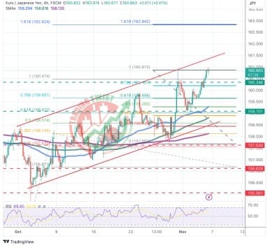 EURJPY Chart Technical Outlook