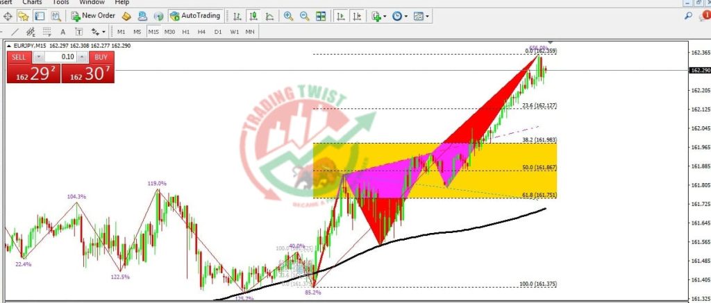 EURJPY Forex Signal By Trading Twist