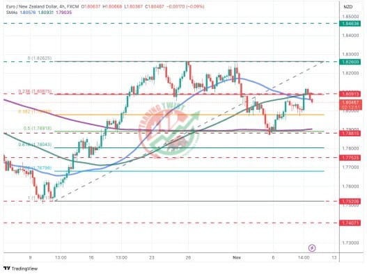 EURNZD Chart Technical Outlook