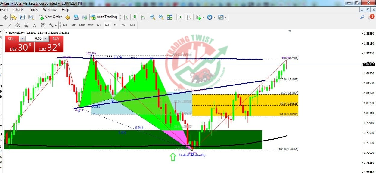 EURNZD Chart Technical Outlook