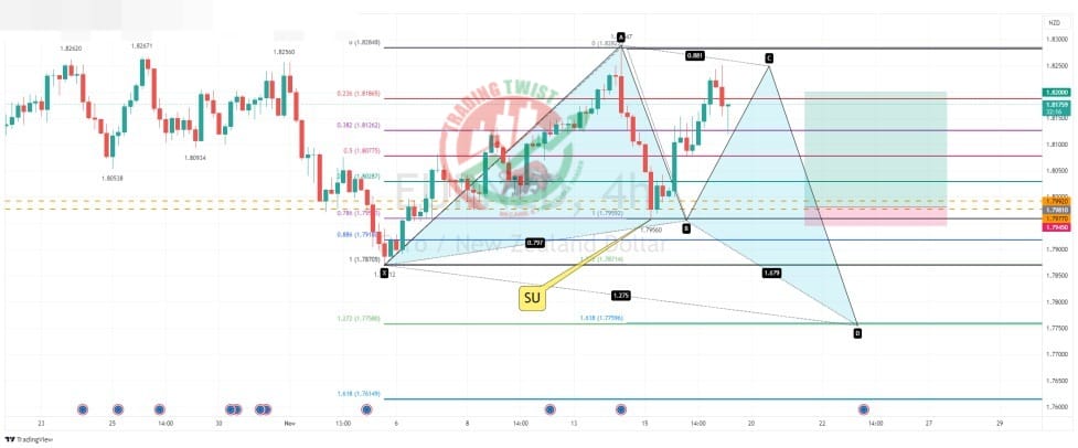 EURNZD Chart Technical Outlook