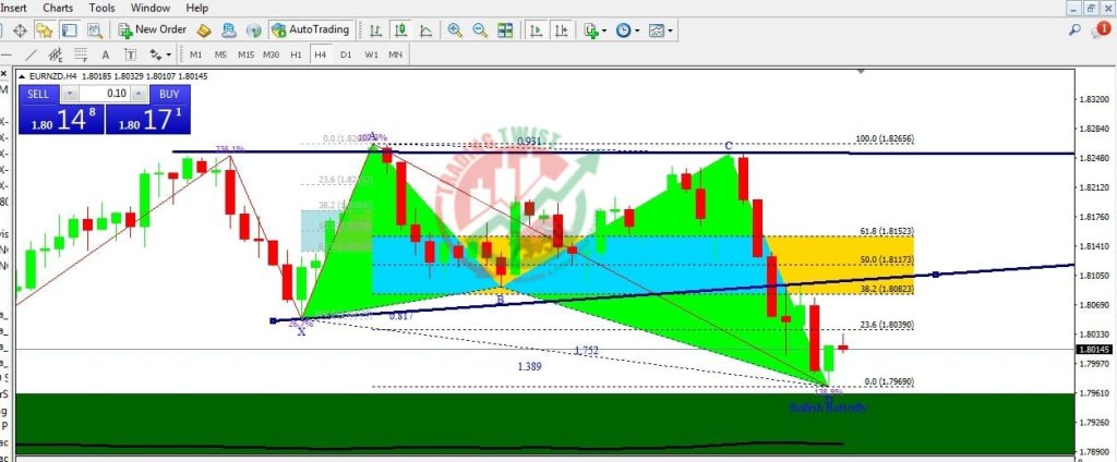 EURNZD Forex Signal By Trading Twist