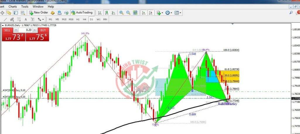 EURNZD Forex Signal By Trading Twist