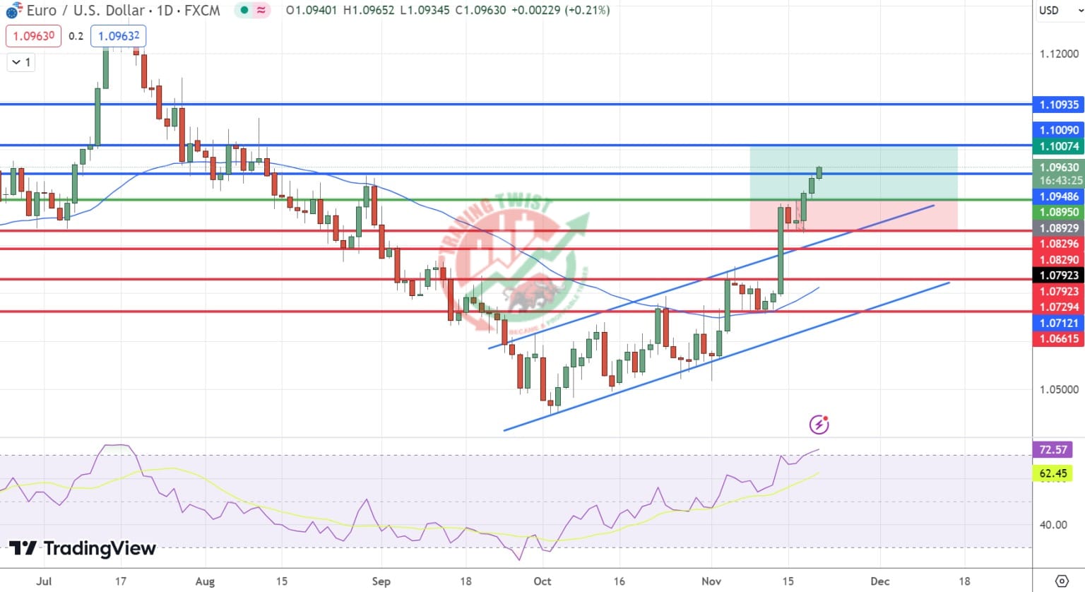 EURUSD Chart Technical Outlook