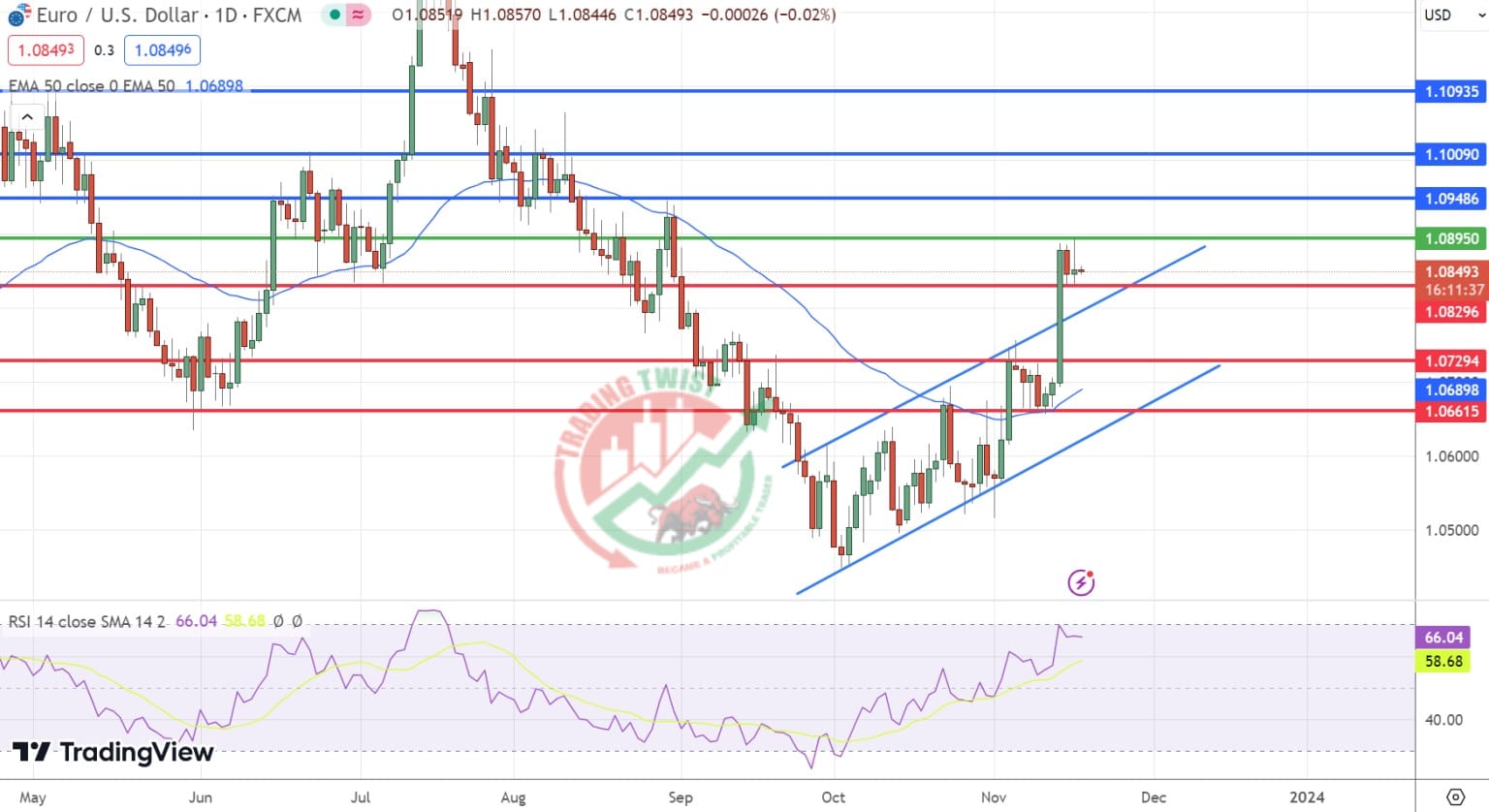 EURUSD Chart Technical Outlook