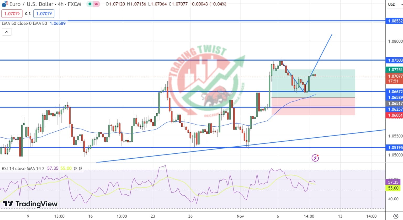 EURUSD Chart Technical Outlook