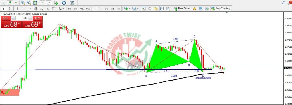 EURUSD Forex Signal By Trading Twist