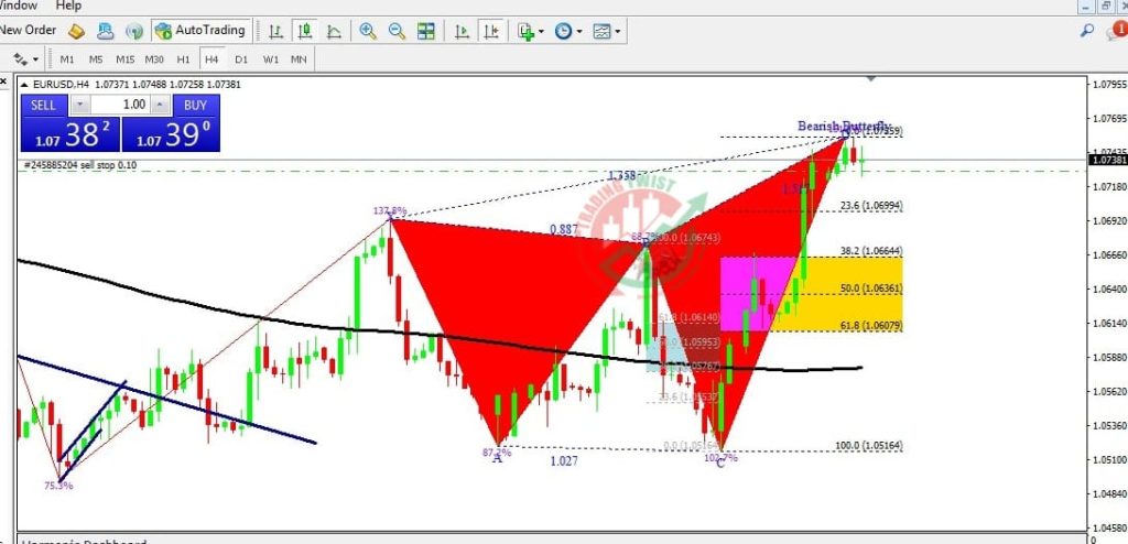 EURUSD Forex Signal By Trading Twist