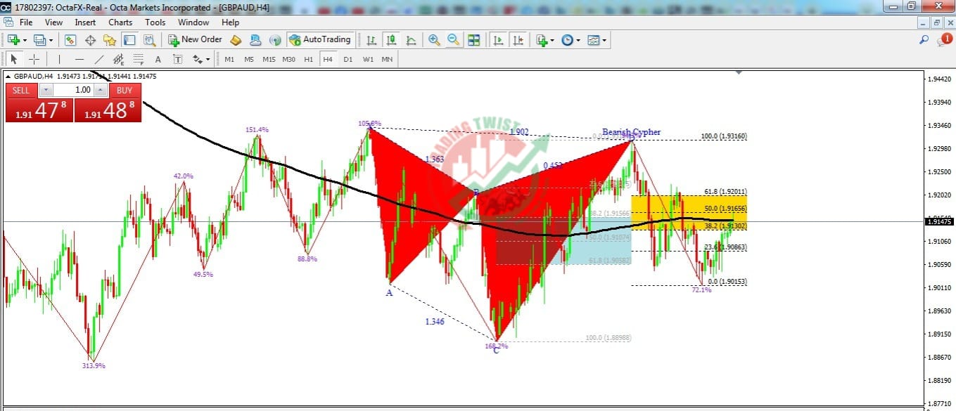 GBPAUD Chart Technical Outlook