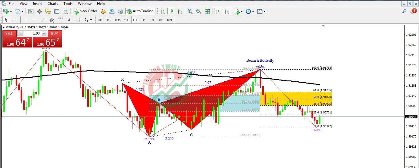 GBPAUD Chart Technical Outlook