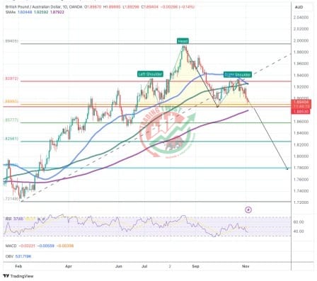 GBPAUD Chart Technical Outlook