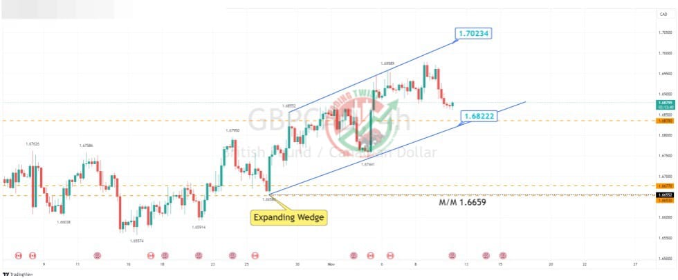 GBPCAD Chart Technical Outlook