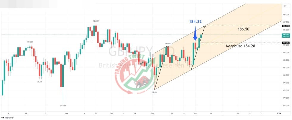 GBPJPY Chart Technical Outlook