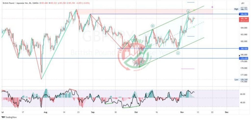 GBPJPY Chart Technical Outlook