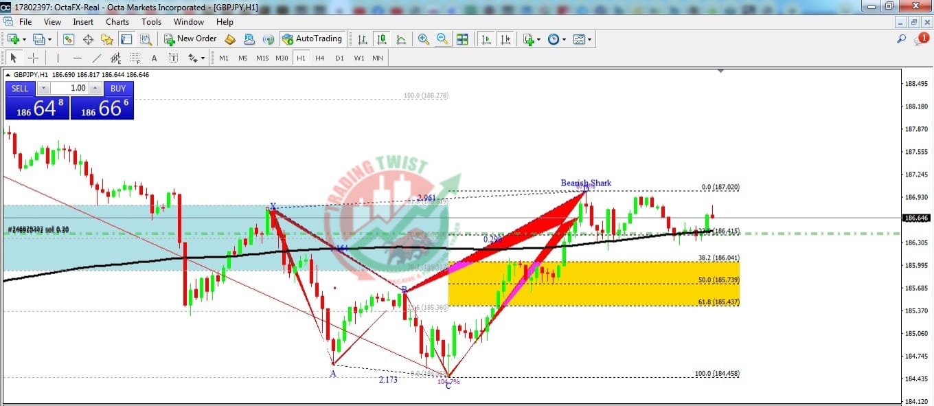 GBPJPY Chart Technical Outlook