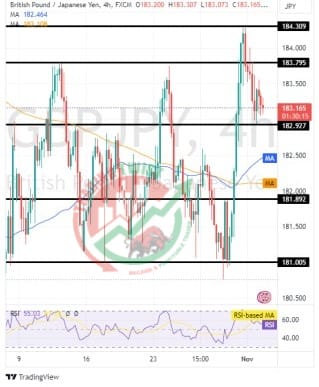 GBPJPY Chart Technical Outlook