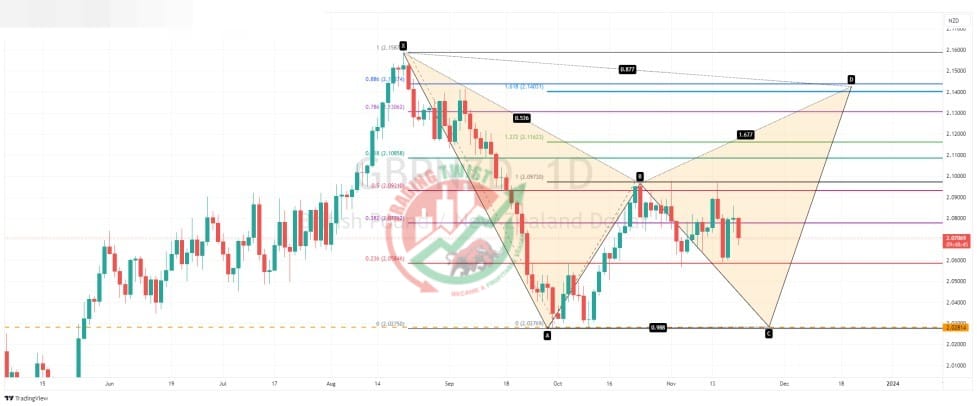 GBPNZD Chart Technical Outlook