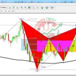 GBPNZD Chart Technical Outlook