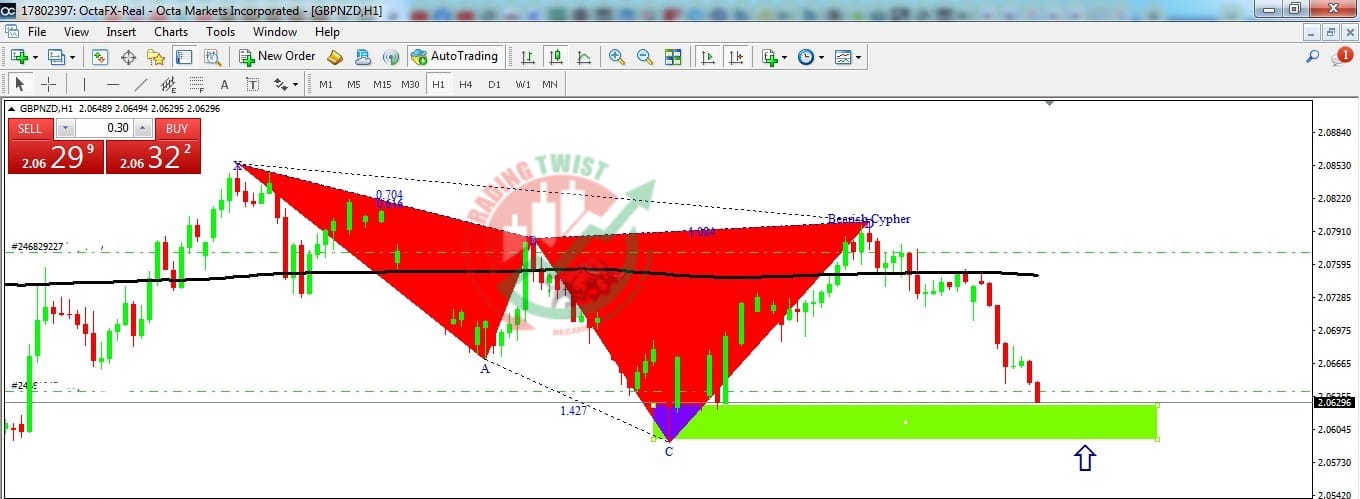 GBPNZD Chart Technical Outlook