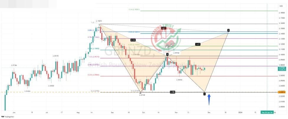 GBPNZD Chart Technical Outlook