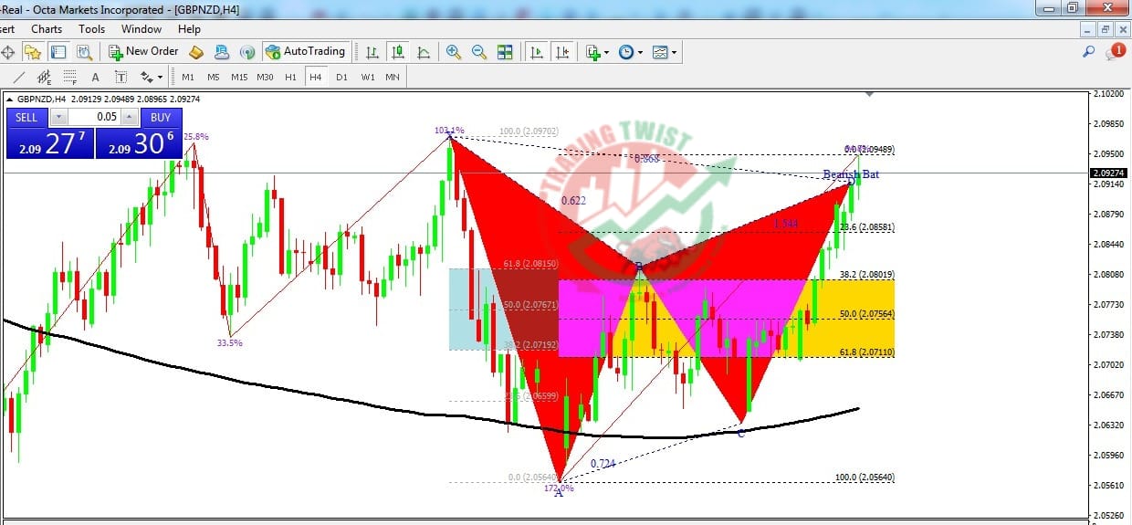 GBPNZD Chart Technical Outlook