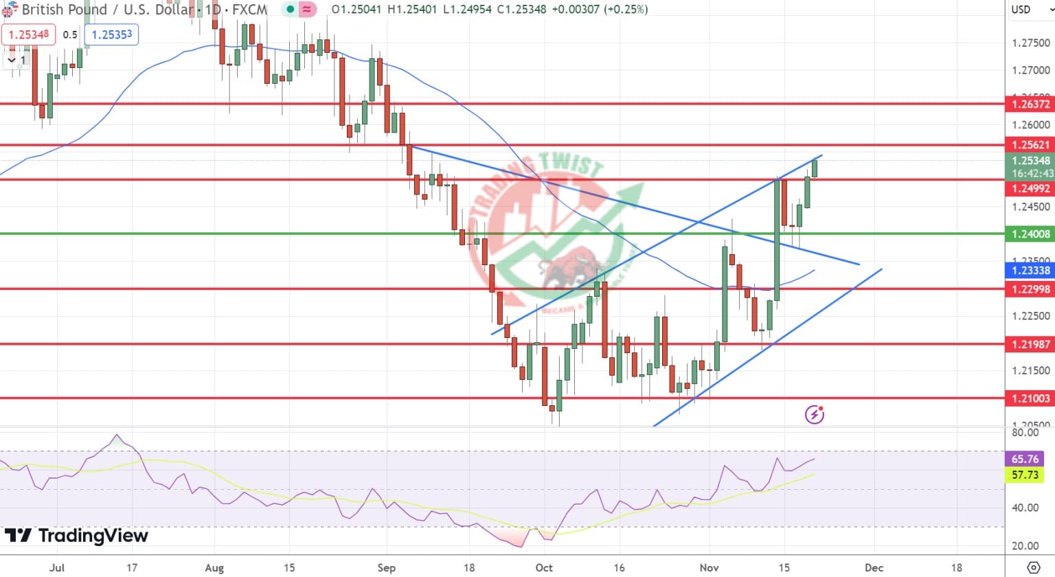 GBPUSD Chart Technical Outlook