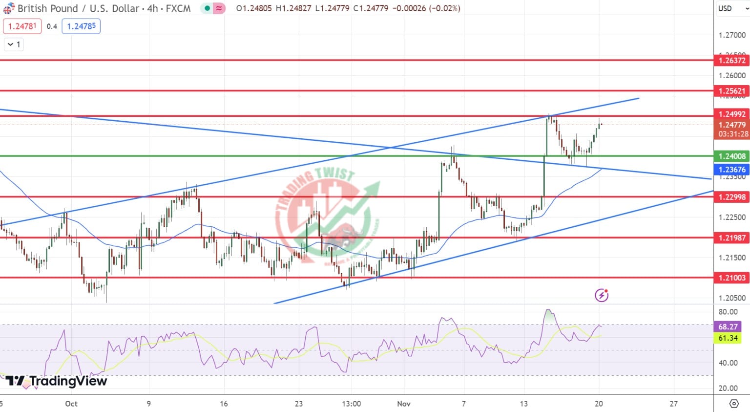 GBPUSD Chart Technical Outlook