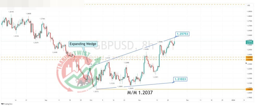 GBPUSD Chart Technical Outlook