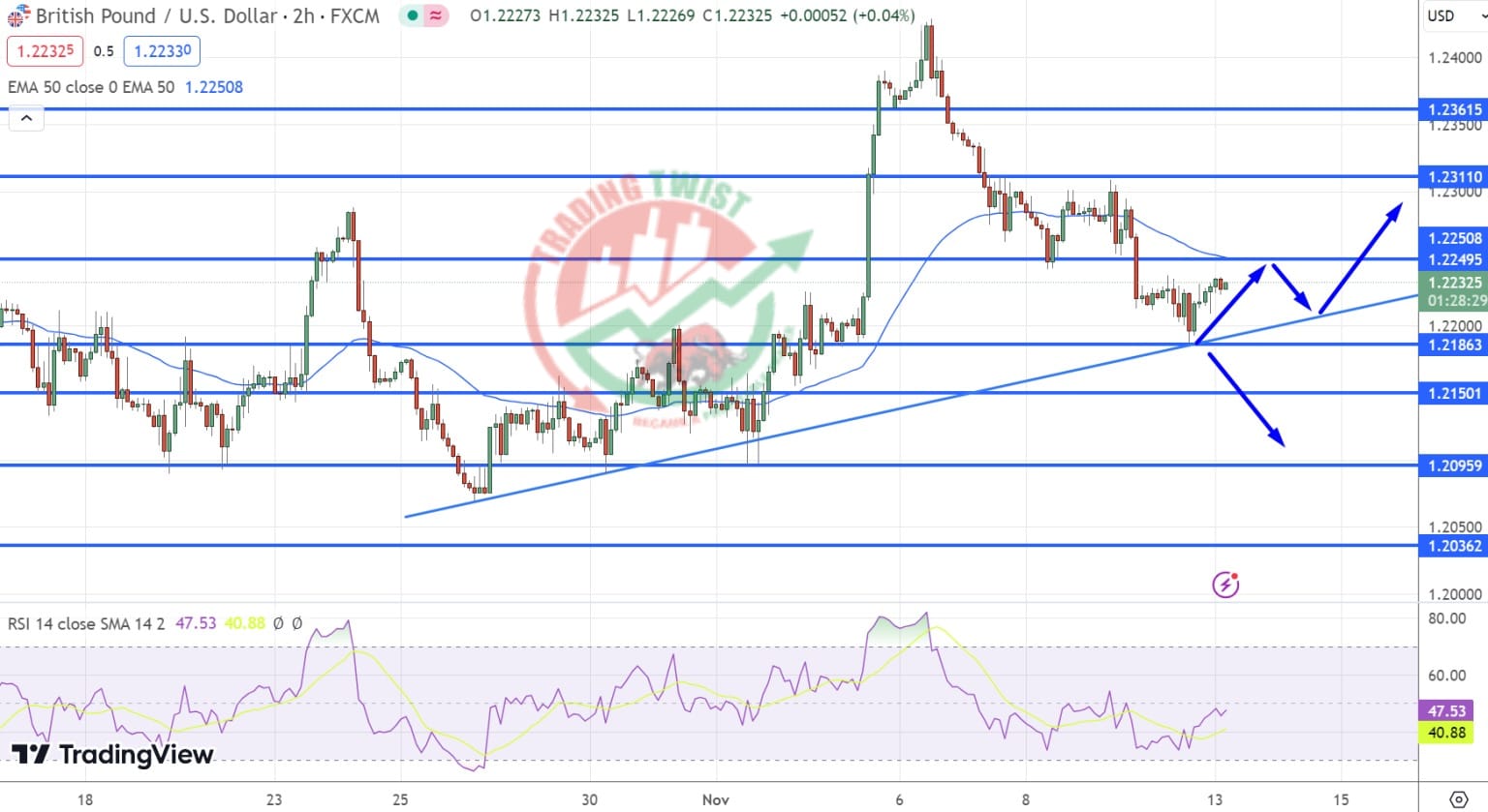 GBPUSD Chart Technical Outlook