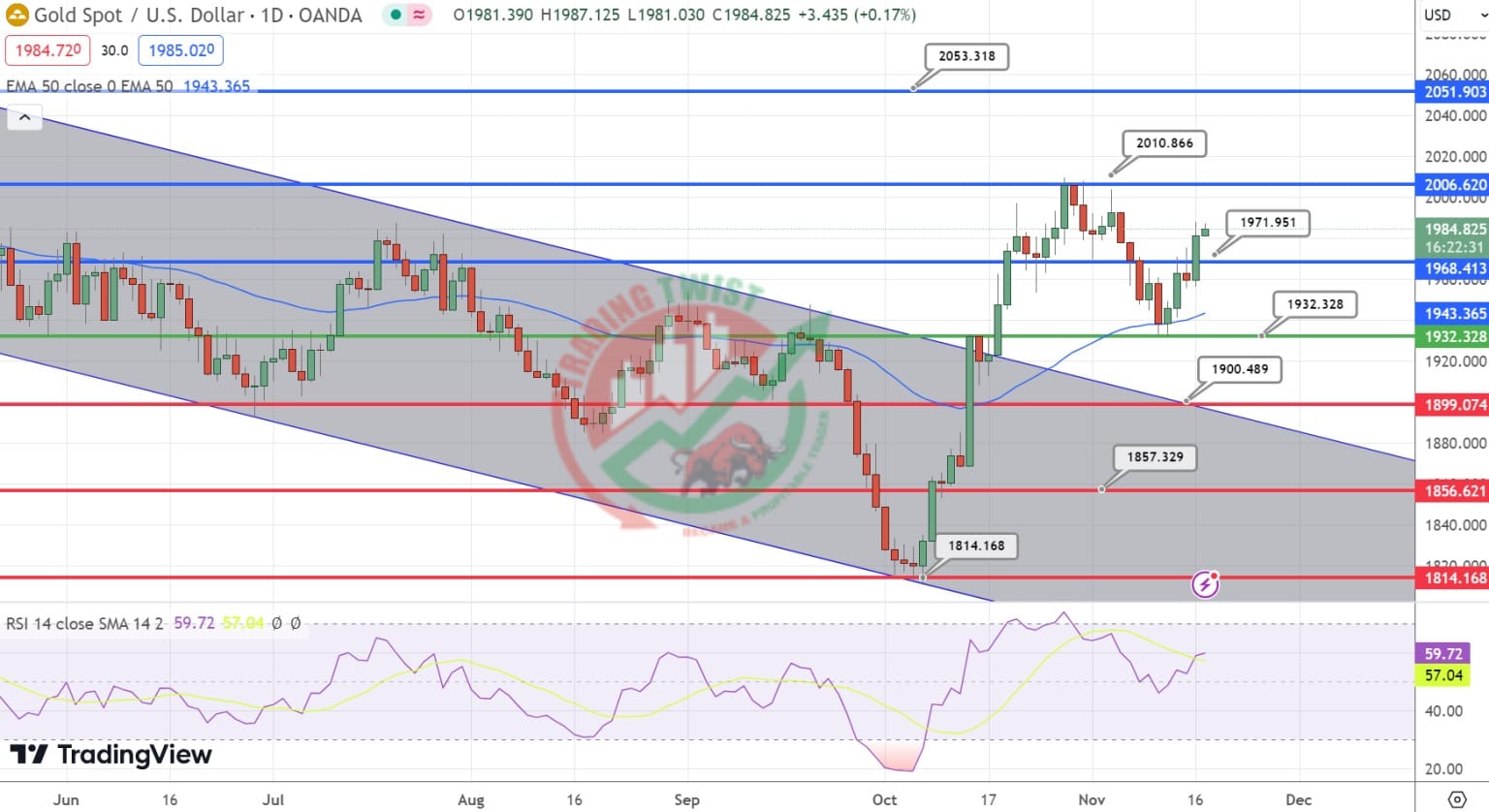 GOLD XAUUSD Chart Technical Outlook