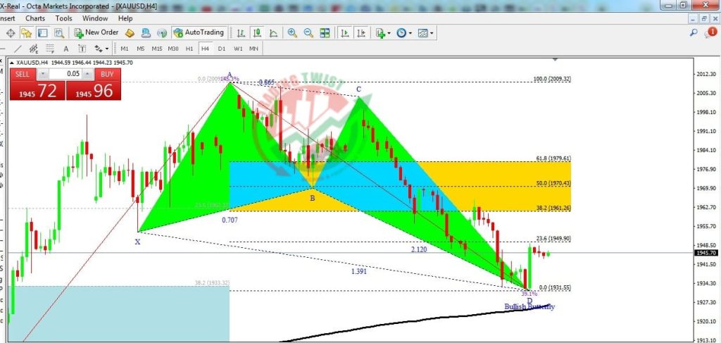 GOLD XAUUSD Forex Signal By Trading Twist