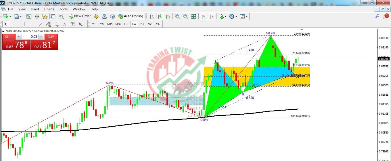 NZDCAD Chart Technical Outlook