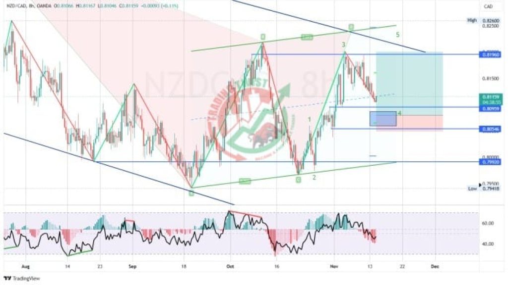 NZDCAD Forex Signal By Trading Twist