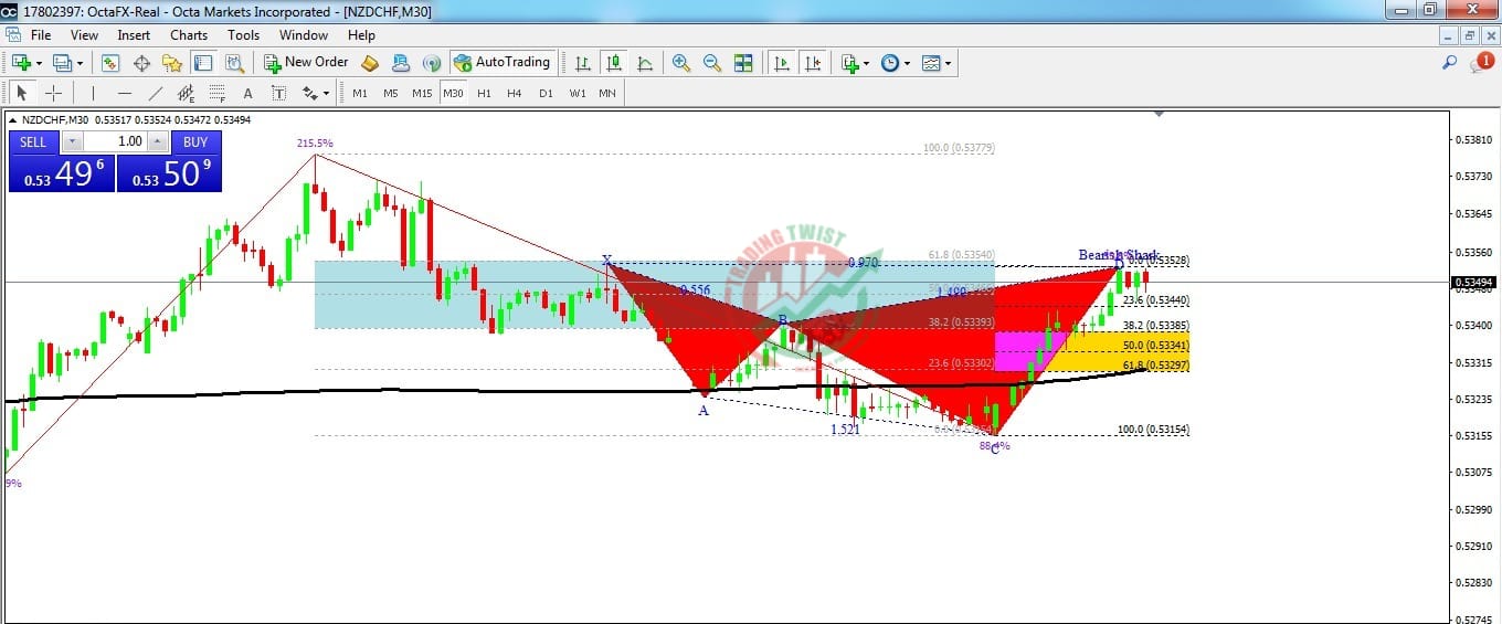 NZDCHF Chart Technical Outlook