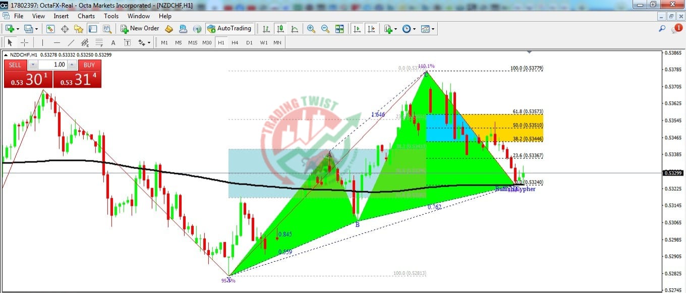 NZDCHF Chart Technical Outlook